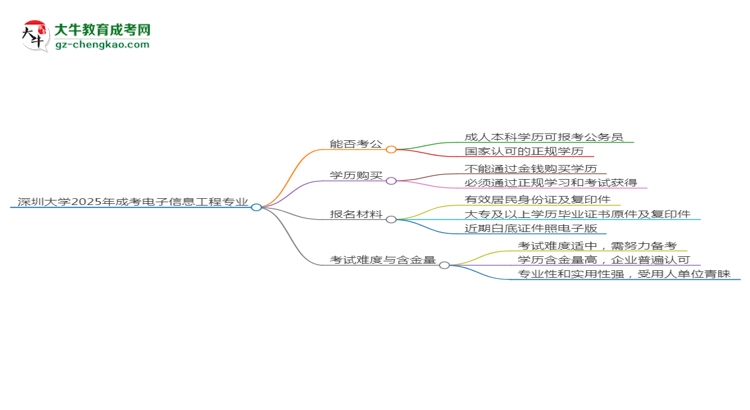 深圳大學(xué)2025年成考電子信息工程專業(yè)學(xué)歷能考公嗎？思維導(dǎo)圖