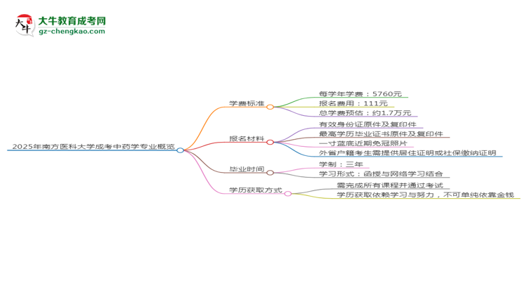2025年南方醫(yī)科大學(xué)成考中藥學(xué)專(zhuān)業(yè)最新學(xué)費(fèi)標(biāo)準(zhǔn)多少思維導(dǎo)圖