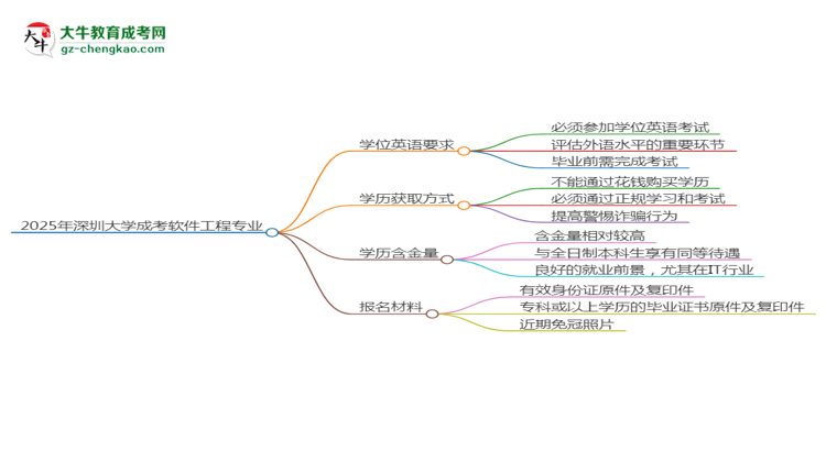 2025年深圳大學(xué)成考軟件工程專業(yè)要考學(xué)位英語嗎？思維導(dǎo)圖