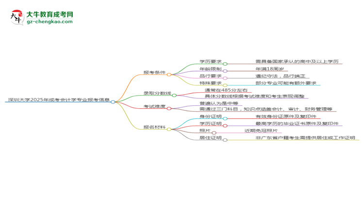深圳大學2025年成考會計學專業(yè)報考條件是什么思維導圖