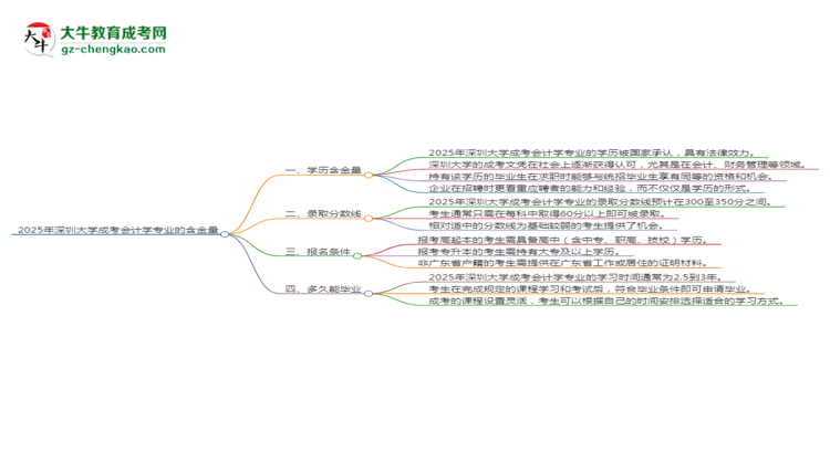 2025年深圳大學(xué)成考會計學(xué)專業(yè)學(xué)歷的含金量怎么樣？思維導(dǎo)圖