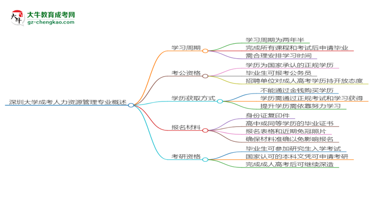 深圳大學(xué)成考人力資源管理專業(yè)需多久完成并拿證？（2025年新）思維導(dǎo)圖