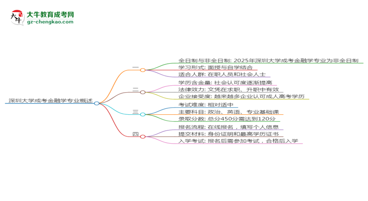 深圳大學(xué)成考金融學(xué)專業(yè)是全日制的嗎？（2025最新）思維導(dǎo)圖