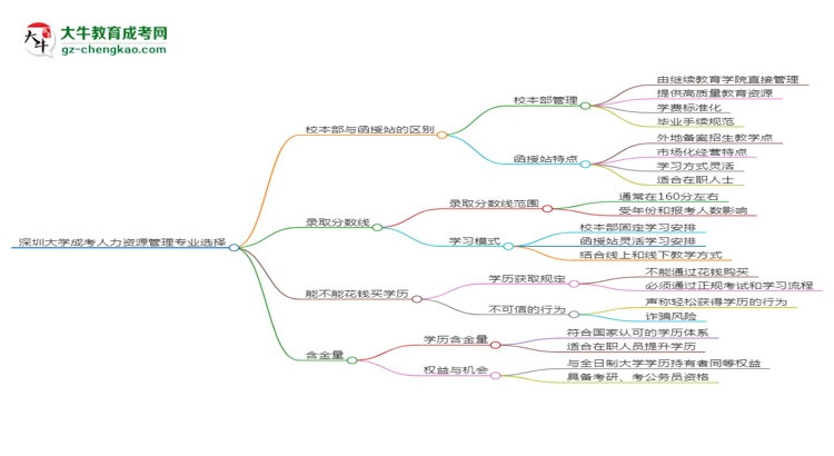 深圳大學(xué)2025年成考人力資源管理專業(yè)校本部和函授站哪個更好？思維導(dǎo)圖