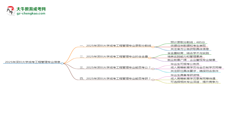2025年深圳大學(xué)成考工程管理專業(yè)錄取分?jǐn)?shù)線是多少？思維導(dǎo)圖