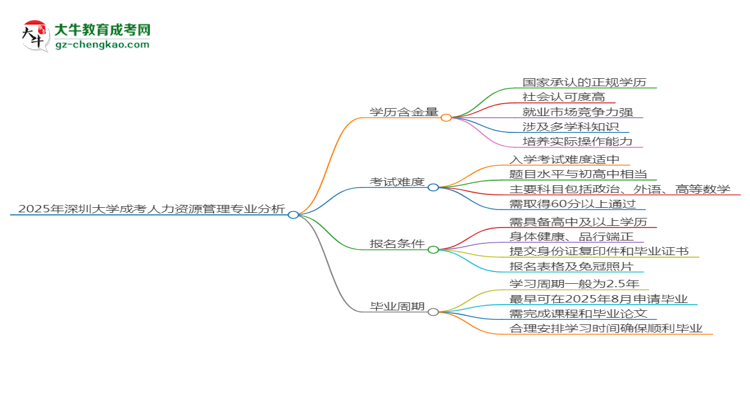2025年深圳大學(xué)成考人力資源管理專業(yè)學(xué)歷的含金量怎么樣？思維導(dǎo)圖