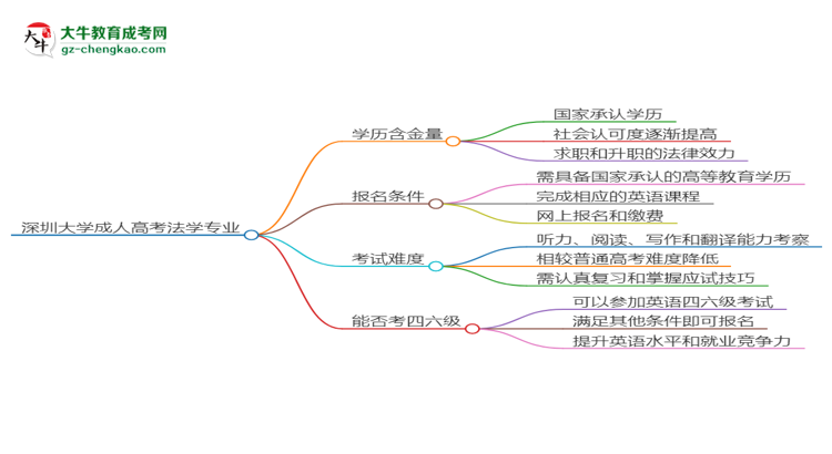 深圳大學(xué)2025年成考法學(xué)專業(yè)生可不可以考四六級？思維導(dǎo)圖