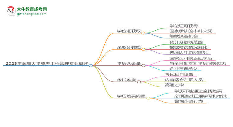 2025年深圳大學(xué)成考工程管理專業(yè)能拿學(xué)位證嗎？思維導(dǎo)圖