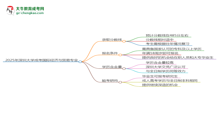 2025年深圳大學成考國際經濟與貿易專業(yè)錄取分數線是多少?思維導圖
