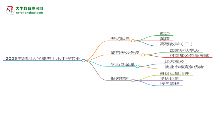 2025年深圳大學成考土木工程專業(yè)入學考試科目有哪些?思維導(dǎo)圖
