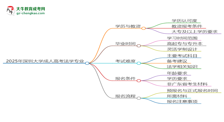 2025年深圳大學(xué)成考法學(xué)專業(yè)學(xué)歷能報(bào)考教資嗎?思維導(dǎo)圖