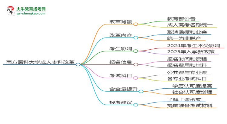 南方醫(yī)科大學(xué)2025年成考中醫(yī)學(xué)專業(yè)生可不可以考四六級？思維導(dǎo)圖