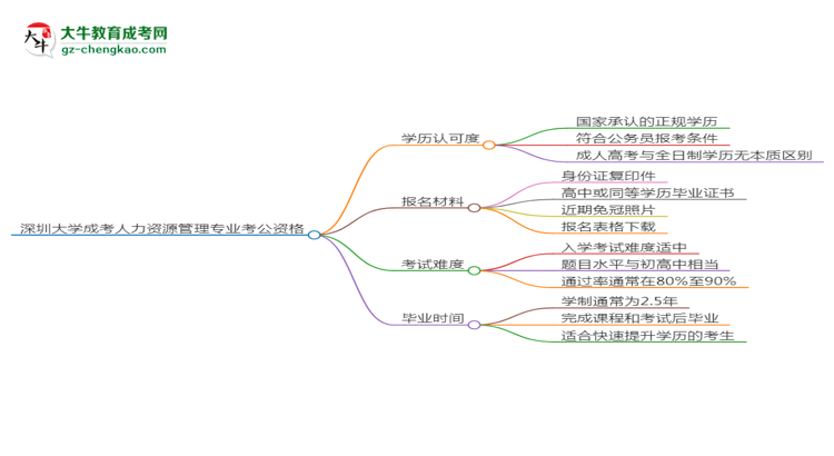 深圳大學(xué)2025年成考人力資源管理專業(yè)學(xué)歷能考公嗎？思維導(dǎo)圖