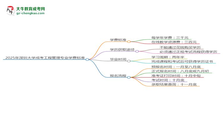 2025年深圳大學(xué)成考工程管理專業(yè)最新學(xué)費標準多少思維導(dǎo)圖