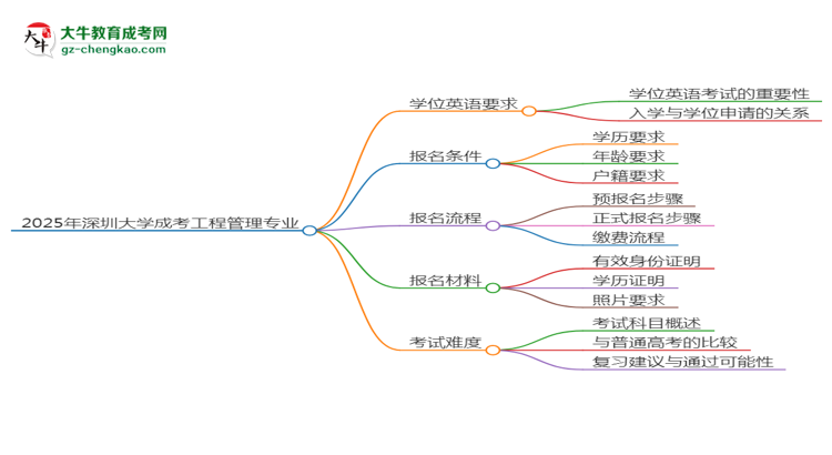 2025年深圳大學成考工程管理專業(yè)要考學位英語嗎？思維導圖
