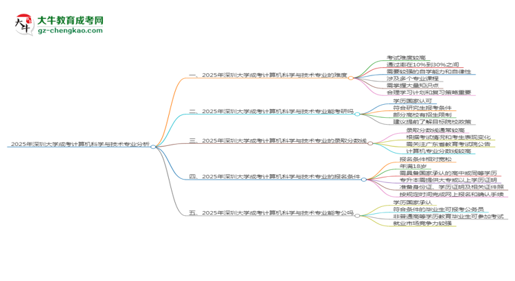 2025年深圳大學(xué)成考計(jì)算機(jī)科學(xué)與技術(shù)專(zhuān)業(yè)難不難？思維導(dǎo)圖