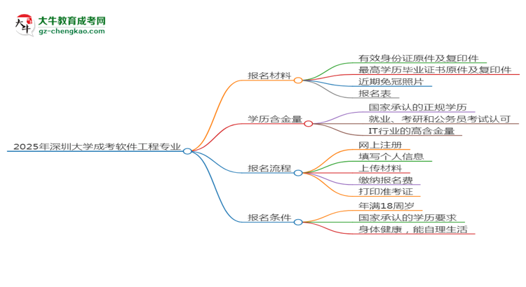 2025年深圳大學(xué)成考軟件工程專業(yè)報(bào)名材料需要什么？思維導(dǎo)圖