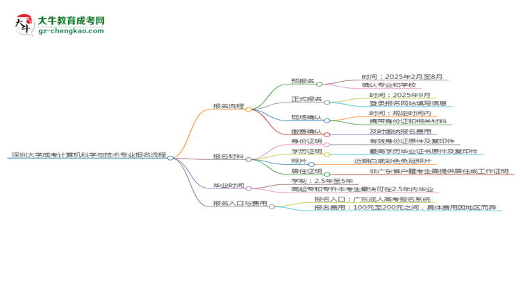 深圳大學(xué)成考計算機科學(xué)與技術(shù)專業(yè)2025年報名流程思維導(dǎo)圖