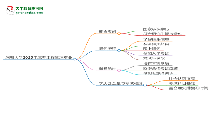 深圳大學(xué)2025年成考工程管理專業(yè)能考研究生嗎？思維導(dǎo)圖