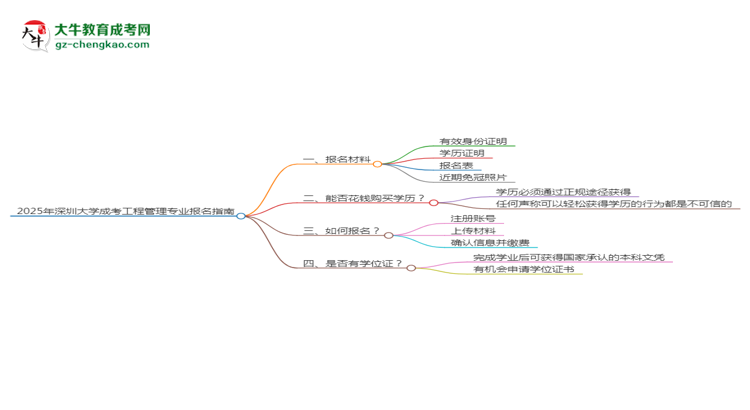 2025年深圳大學(xué)成考工程管理專業(yè)報(bào)名材料需要什么？思維導(dǎo)圖