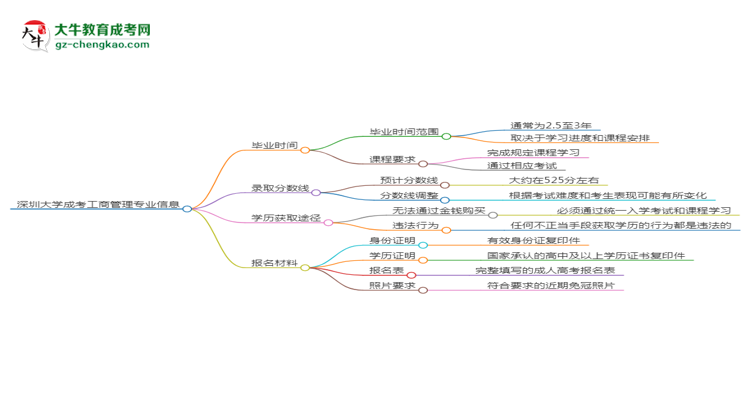 深圳大學(xué)成考工商管理專業(yè)需多久完成并拿證?(2025年新)思維導(dǎo)圖