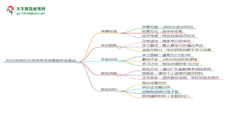 2025年深圳大學(xué)成考市場營銷專業(yè)最新學(xué)費(fèi)標(biāo)準(zhǔn)多少思維導(dǎo)圖
