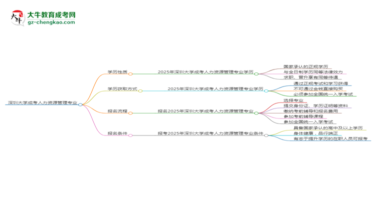 深圳大學(xué)成考人力資源管理專業(yè)是全日制的嗎？（2025最新）思維導(dǎo)圖