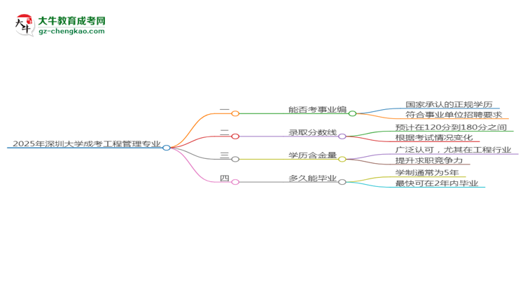 2025年深圳大學成考工程管理專業(yè)能考事業(yè)編嗎？思維導(dǎo)圖