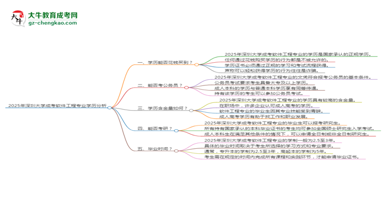 2025年深圳大學(xué)成考軟件工程專業(yè)學(xué)歷花錢能買到嗎？思維導(dǎo)圖