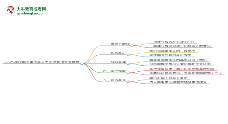 2025年深圳大學(xué)成考人力資源管理專(zhuān)業(yè)錄取分?jǐn)?shù)線是多少？思維導(dǎo)圖