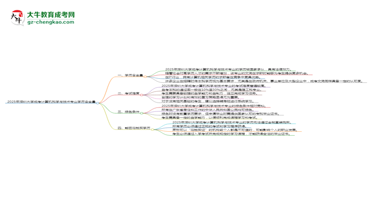 2025年深圳大學成考計算機科學與技術(shù)專業(yè)學歷的含金量怎么樣？思維導(dǎo)圖