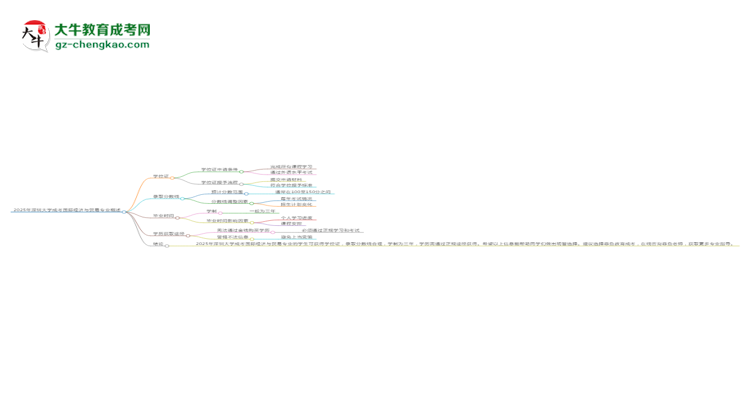 2025年深圳大學(xué)成考國際經(jīng)濟與貿(mào)易專業(yè)能拿學(xué)位證嗎？思維導(dǎo)圖