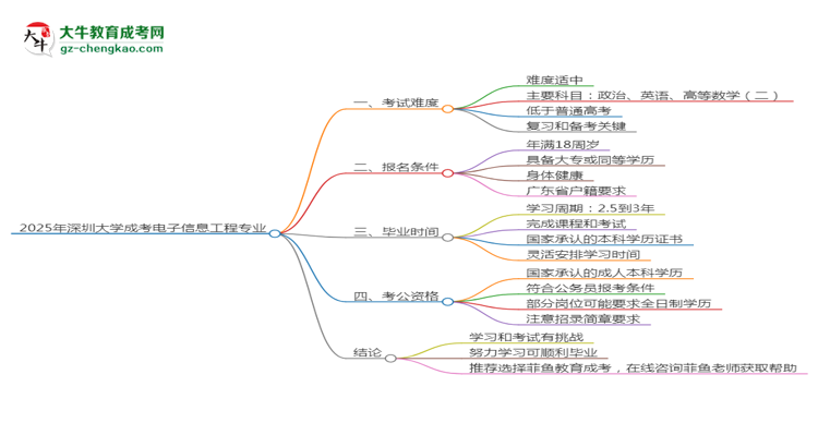 2025年深圳大學(xué)成考電子信息工程專業(yè)難不難?思維導(dǎo)圖