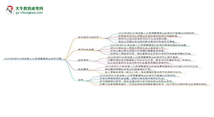 2025年深圳大學(xué)成考人力資源管理專業(yè)學(xué)歷花錢能買到嗎？思維導(dǎo)圖