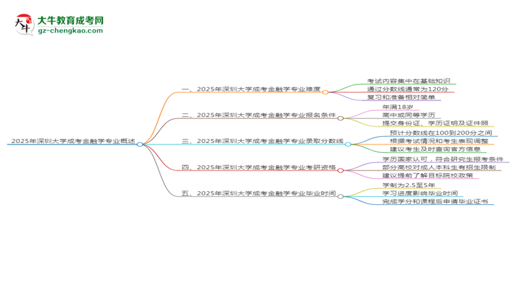 2025年深圳大學(xué)成考金融學(xué)專業(yè)難不難？思維導(dǎo)圖