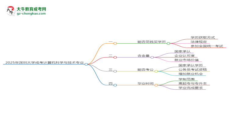 2025年深圳大學(xué)成考計(jì)算機(jī)科學(xué)與技術(shù)專業(yè)學(xué)歷花錢能買到嗎？思維導(dǎo)圖