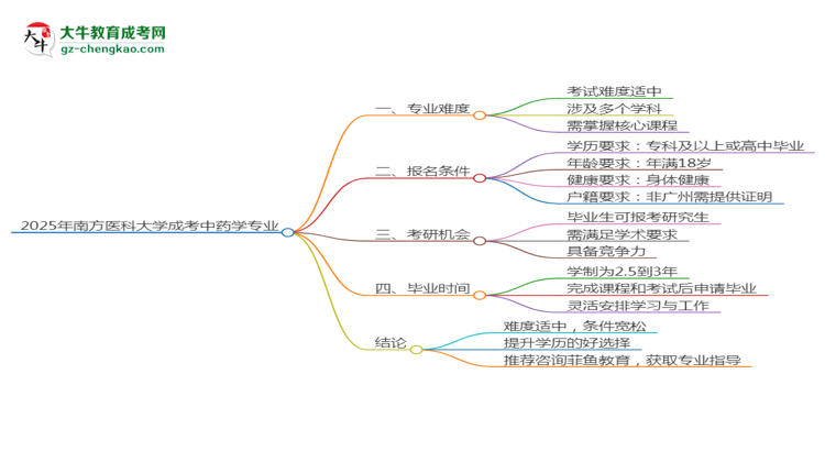 2025年南方醫(yī)科大學(xué)成考中藥學(xué)專業(yè)難不難？思維導(dǎo)圖