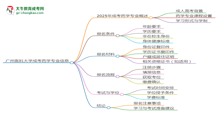 廣州醫(yī)科大學2025年成考藥學專業(yè)生可不可以考四六級？思維導圖