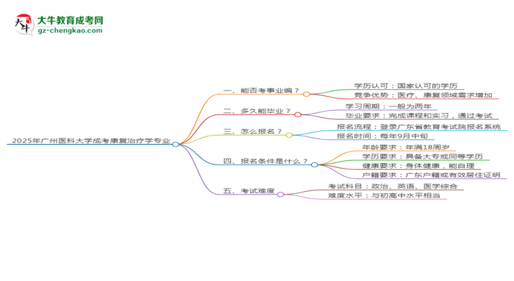 2025年廣州醫(yī)科大學(xué)成考康復(fù)治療學(xué)專業(yè)能考事業(yè)編嗎?思維導(dǎo)圖