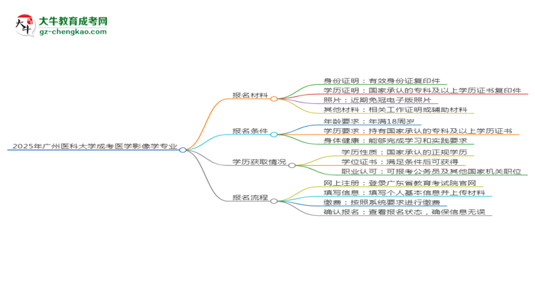 2025年廣州醫(yī)科大學(xué)成考醫(yī)學(xué)影像學(xué)專業(yè)報(bào)名材料需要什么?思維導(dǎo)圖