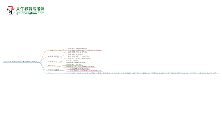 2025年廣東醫(yī)科大學(xué)成考護(hù)理學(xué)專業(yè)能拿學(xué)位證嗎？思維導(dǎo)圖