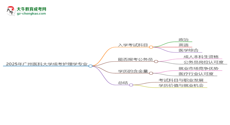 2025年廣州醫(yī)科大學(xué)成考護(hù)理學(xué)專(zhuān)業(yè)入學(xué)考試科目有哪些？思維導(dǎo)圖