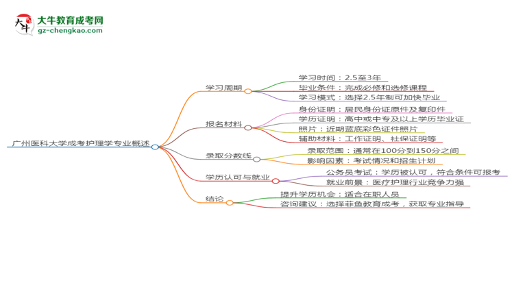 廣州醫(yī)科大學成考護理學專業(yè)需多久完成并拿證?(2025年新)思維導圖