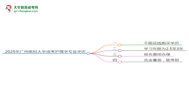 2025年廣州醫(yī)科大學(xué)成考護(hù)理學(xué)專業(yè)學(xué)歷花錢能買到嗎？思維導(dǎo)圖