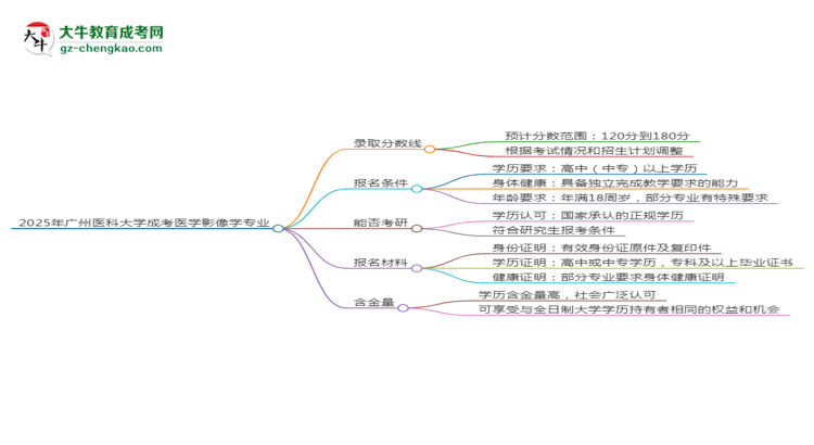 2025年廣州醫(yī)科大學(xué)成考醫(yī)學(xué)影像學(xué)專業(yè)錄取分?jǐn)?shù)線是多少?思維導(dǎo)圖