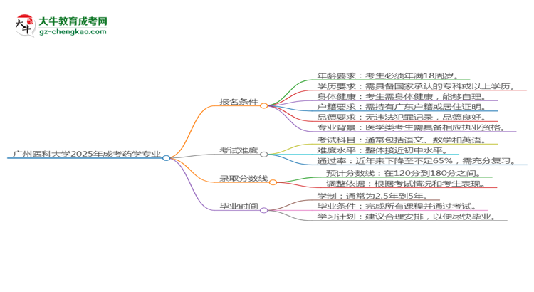 廣州醫(yī)科大學2025年成考藥學專業(yè)報考條件是什么思維導(dǎo)圖