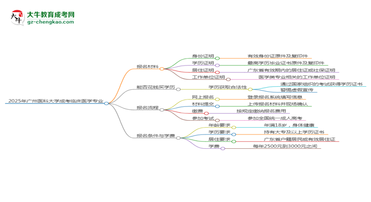 2025年廣州醫(yī)科大學成考臨床醫(yī)學專業(yè)報名材料需要什么？思維導圖