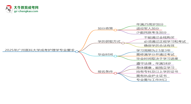 2025年廣州醫(yī)科大學成考護理學專業(yè)最新加分政策及條件思維導圖