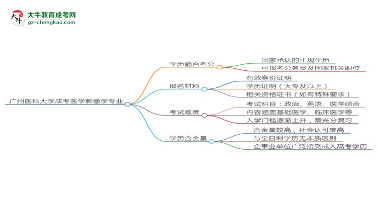 廣州醫(yī)科大學(xué)2025年成考醫(yī)學(xué)影像學(xué)專業(yè)學(xué)歷能考公嗎?思維導(dǎo)圖