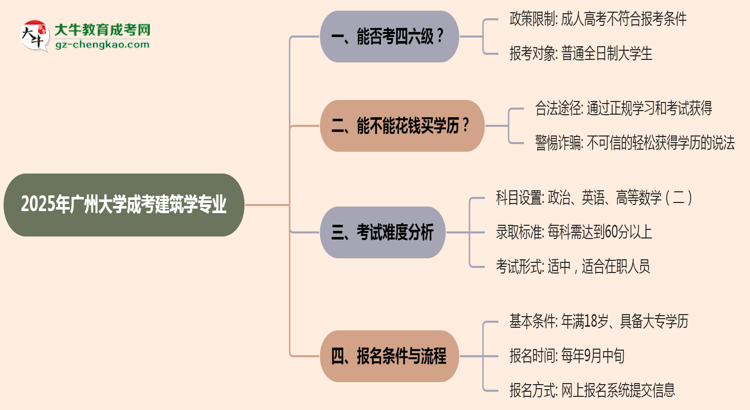 廣州大學(xué)2025年成考建筑學(xué)專業(yè)生可不可以考四六級？思維導(dǎo)圖